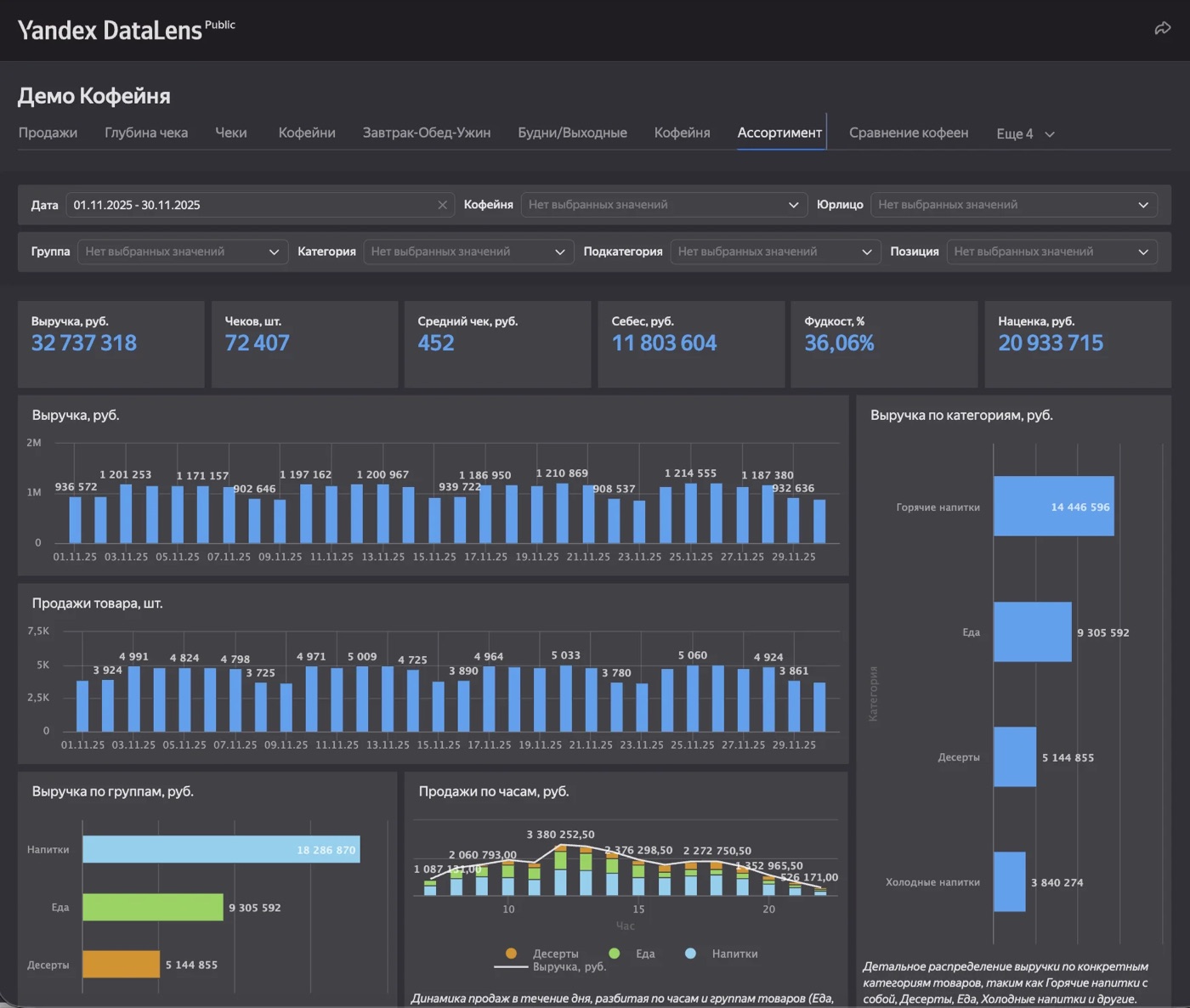 Demonstration dashboard showing revenue, theoretical food cost, average transaction value and assortment for a coffee-shop network