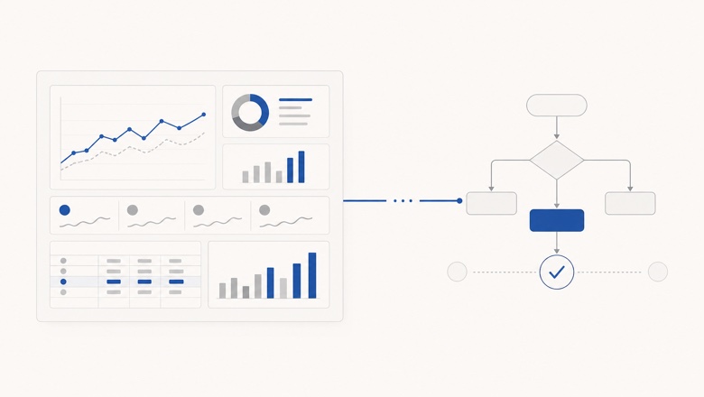A dashboard connected to a management decision flow