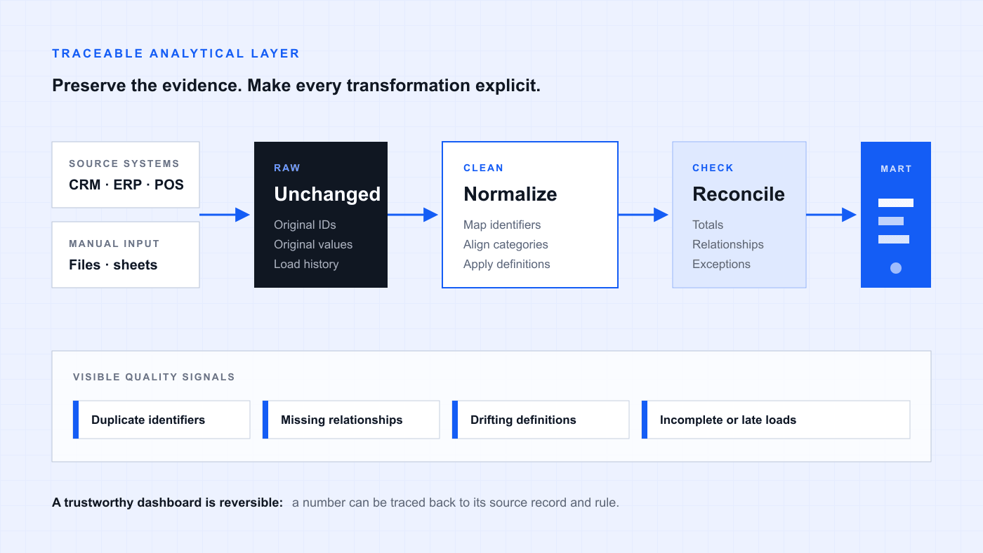 Data quality pipeline from source systems through raw, clean and reconciliation layers to a BI data mart