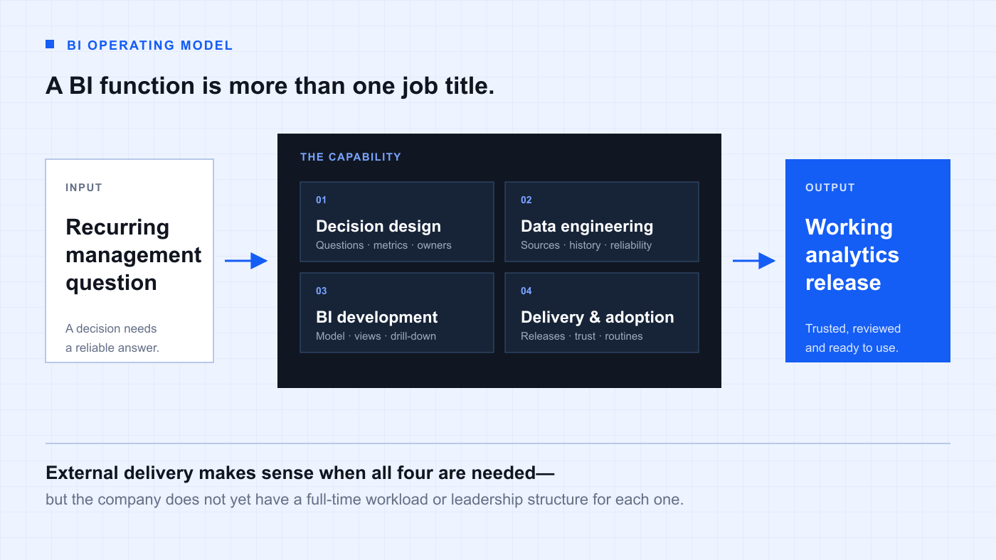 Four BI capabilities connecting a management question to a working analytics release
