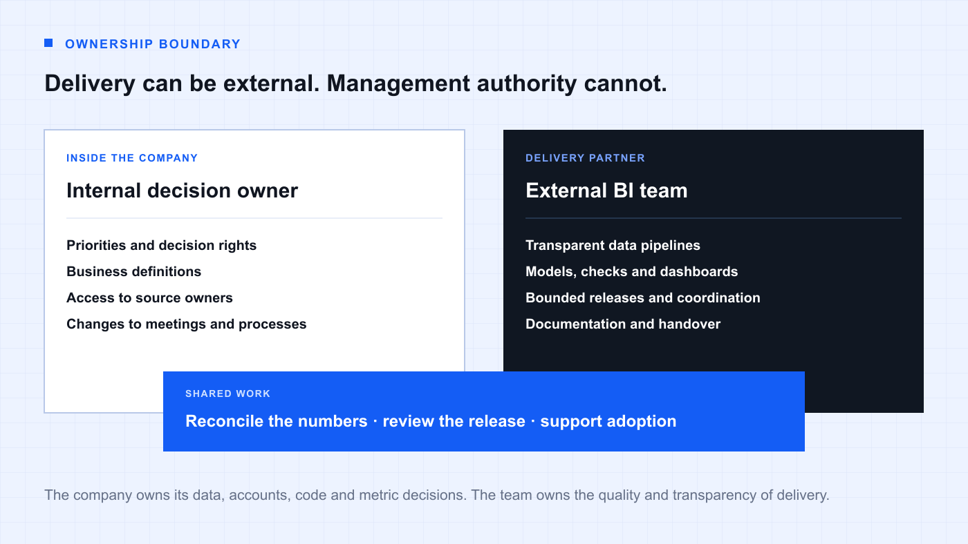 Responsibilities divided between an internal decision owner and an external BI delivery team