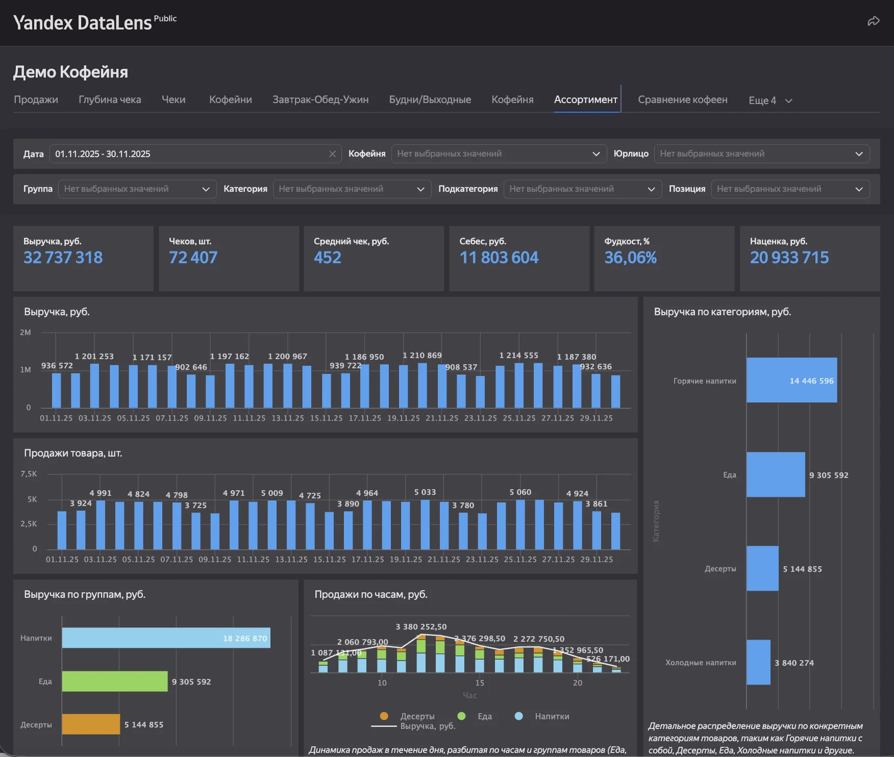 Coffee network demo management dashboard